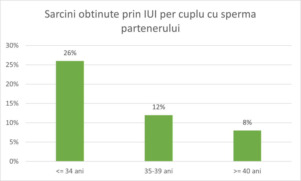 Sarcini obținute prin IUI PER CUPLU cu sperma partenerului, pe categorii de vârstă (2009-2023)